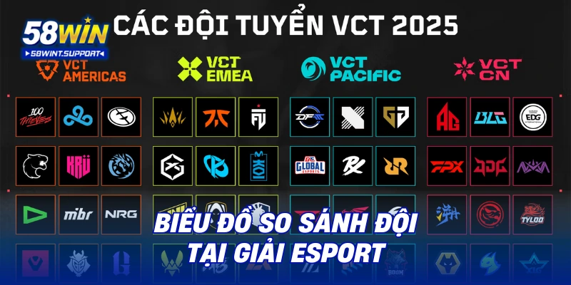 Biểu đồ so sánh đội tại giải Esport